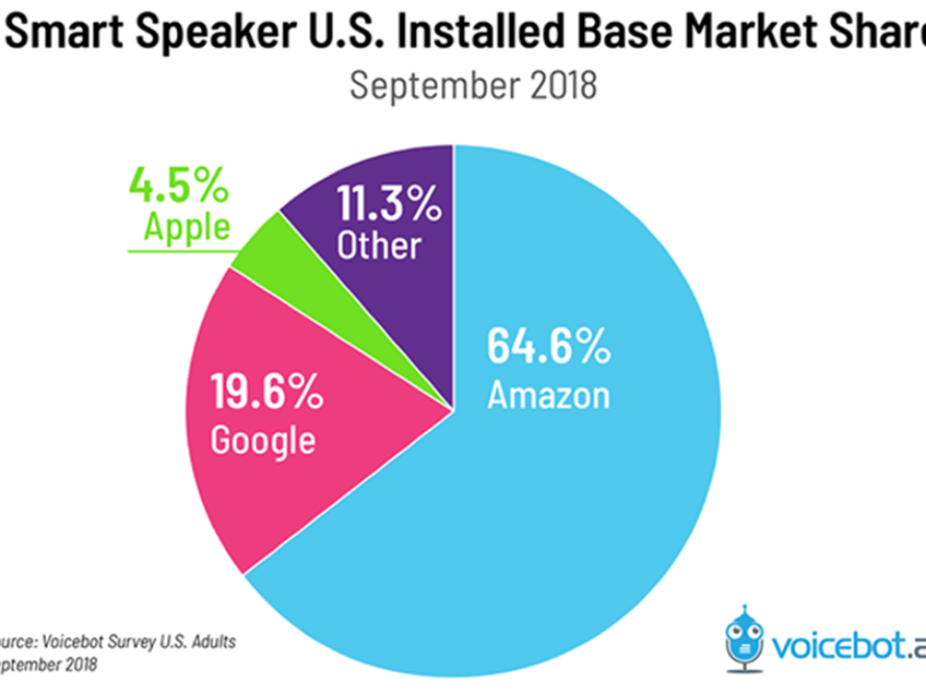 an image of statistics about smart speakers installed in the US