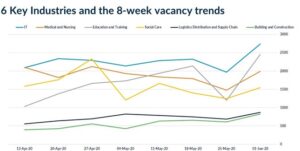 a graphic of 8 week industry trends