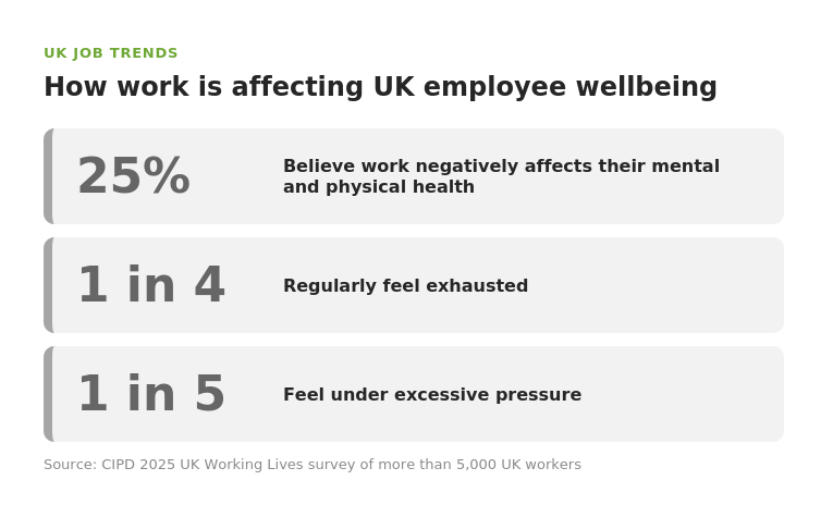Inforgraphic of stats collected by CIPD’s 2025 survey on mental health at work