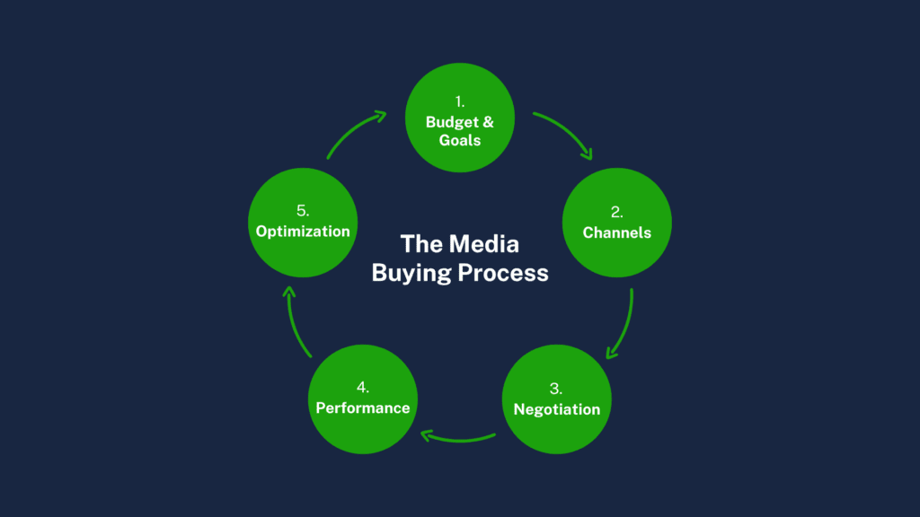 The Media Buying Process