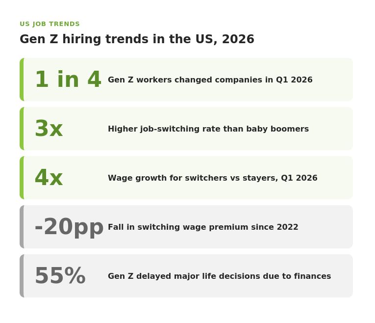 a graph showing the Gen Z Hiring trends in 2026