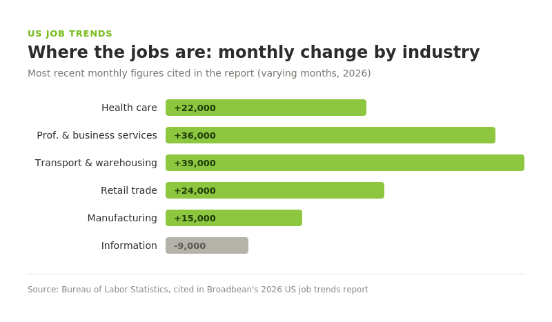 Monthly job change by industry inforgraphic